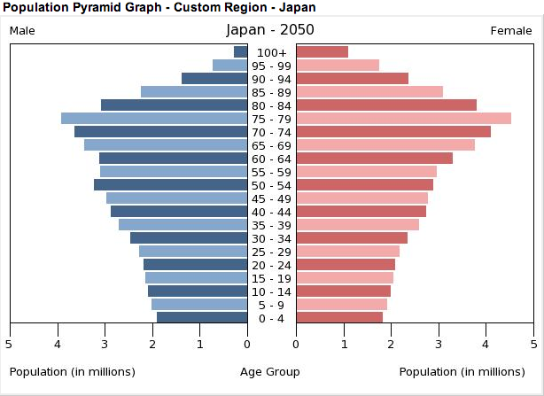 2050年の日本の人口ピラミッド