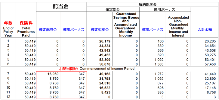 サンライフ香港ダイヤモンドインカム（養老型生命保険）の12年満期の見積