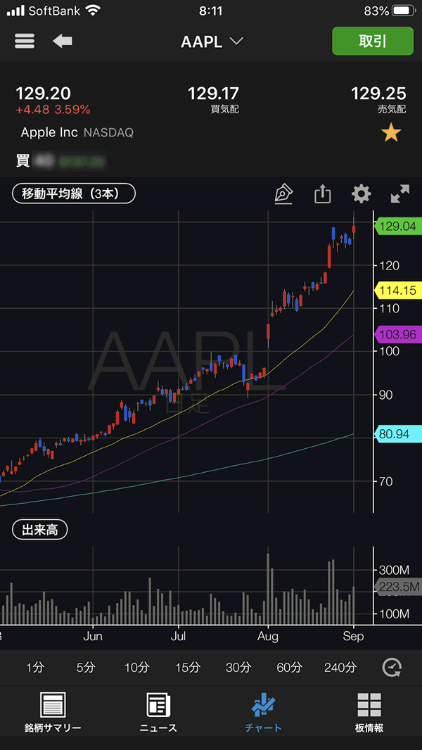アップル（AAPL）株式分割後のチャート