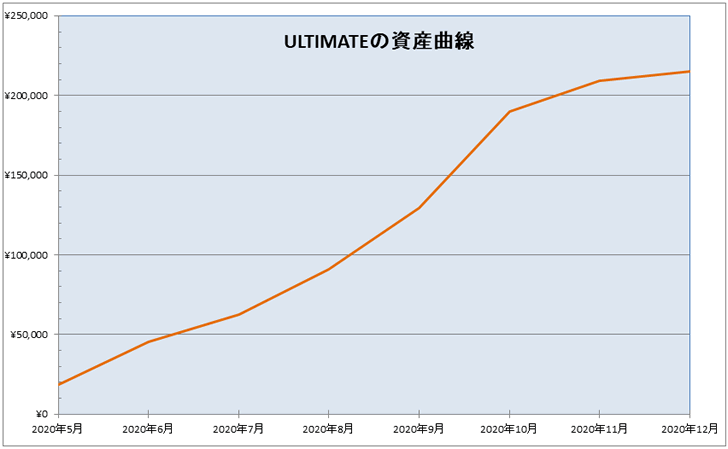 FX自動売買ツール(EA)ULTIMATEの運用開始時からの資産曲線