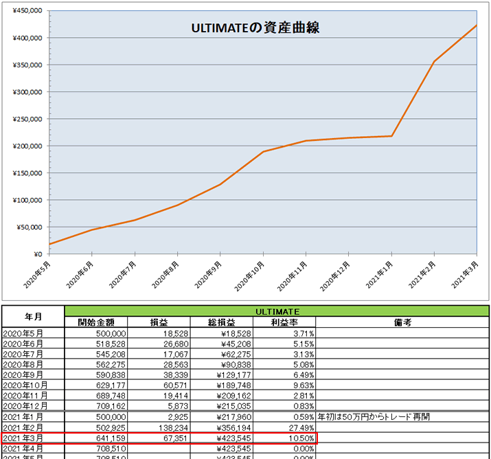 ULTIMATEの運用開始から2021年3月までの資産推移