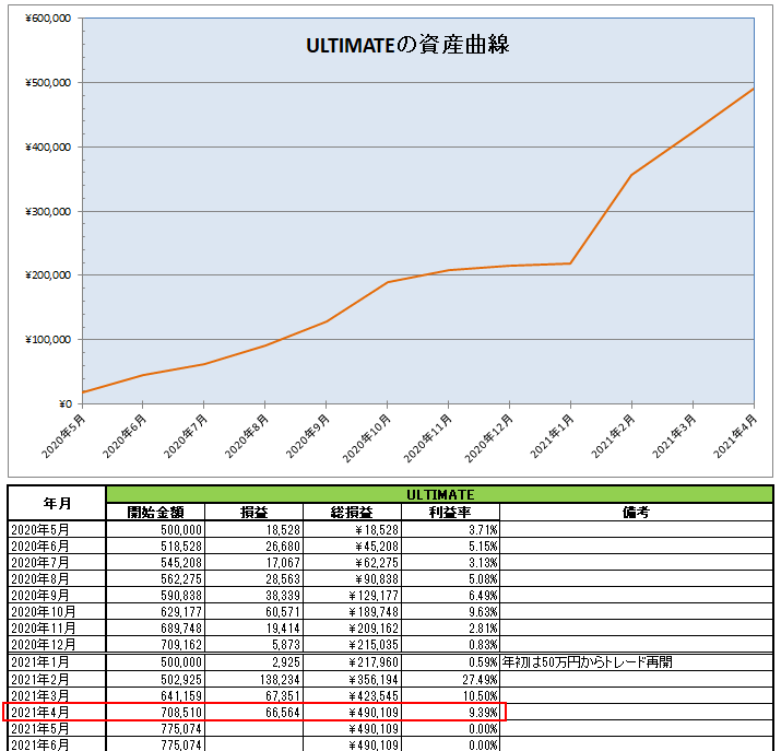 ULTIMATE（EA）の運用開始から2021年4月までの資産曲線と月次表