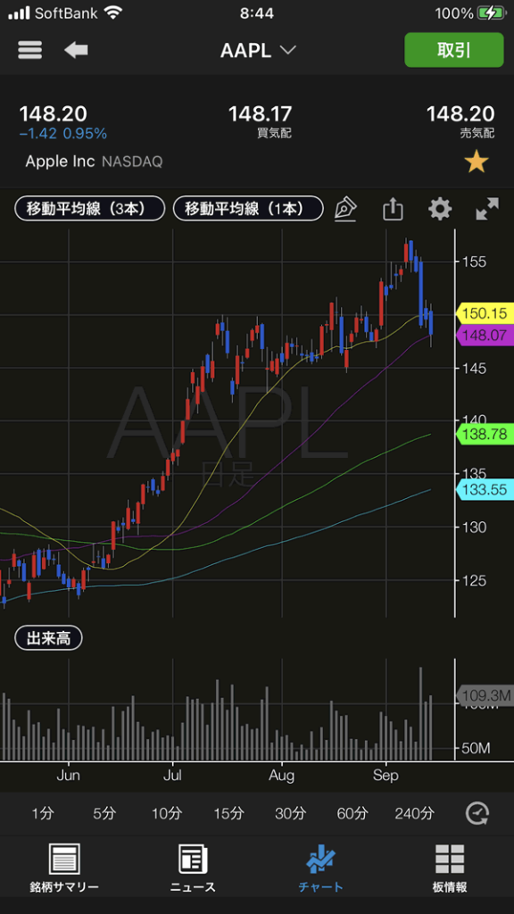 Apple（AAPL）のチャート