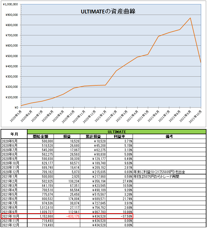 ULTIMATE（EA）の運用開始から2021年10月までの資産推移と月次表