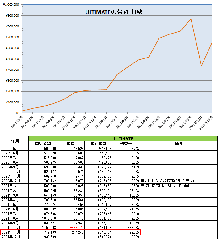 ULTIMATE（EA）の運用開始から2021年11月までの資産推移と月次表