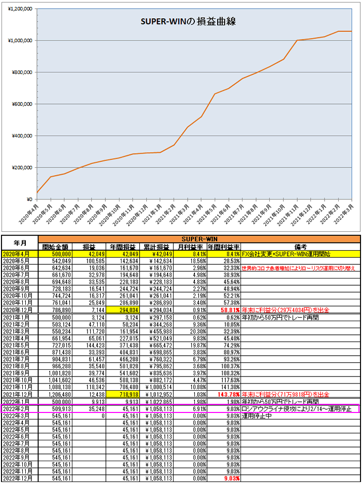 SUPER-WIN（EA）の運用開始から2022年2月までの資産推移と月次表
