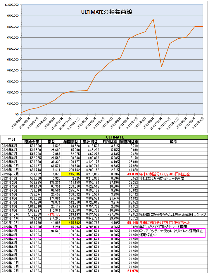 ULTIMATE（EA）の運用開始から2022年3月までの累計損益の推移と月次表
