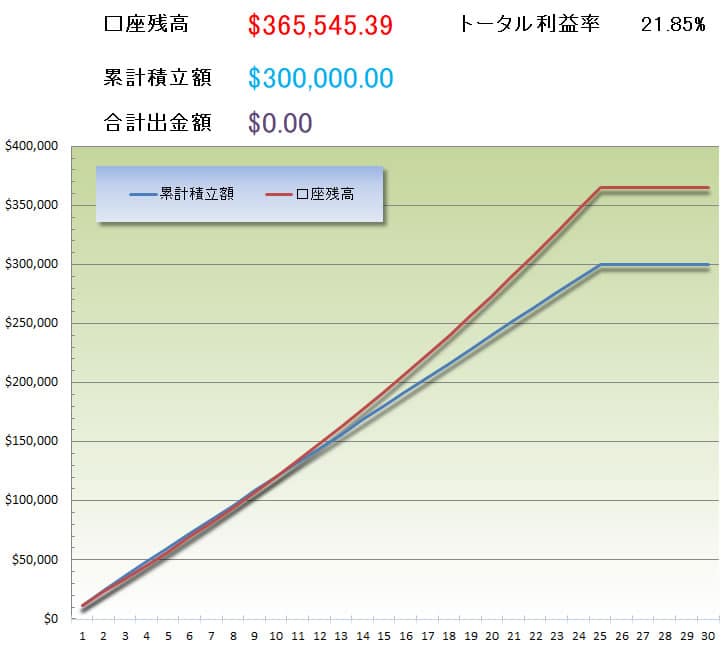 RL360を年利5％で運用した場合の損益グラフ