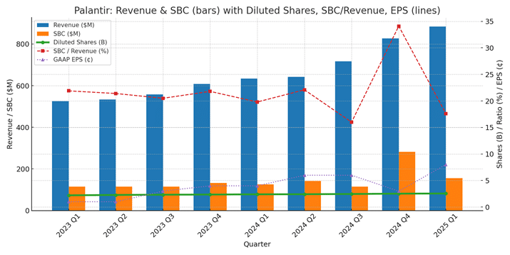 $PLTRの発行株式数・EPS・売上高・SBC・SBC／売上高の近9四半期（2023 Q1 〜 2025 Q1）チャート
