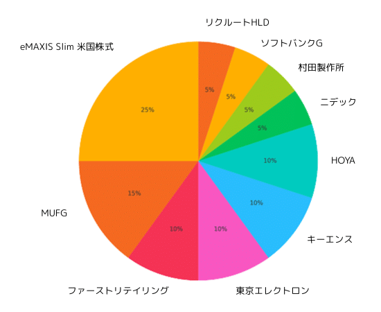 新NISAのポートフォリオ構築モデル例 新NISA参考ポートフォリオ構築モデル
