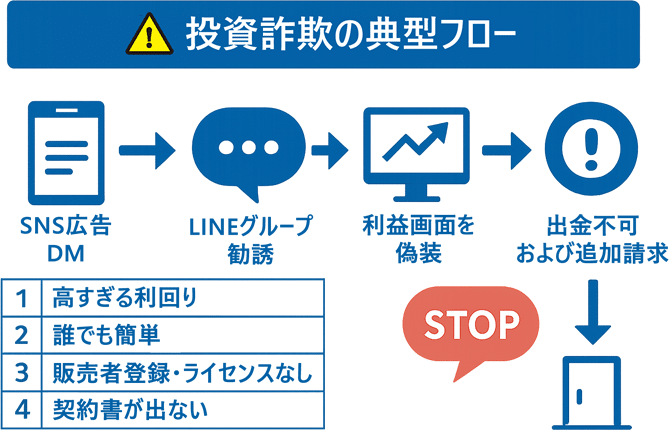 投資詐欺の典型フロー